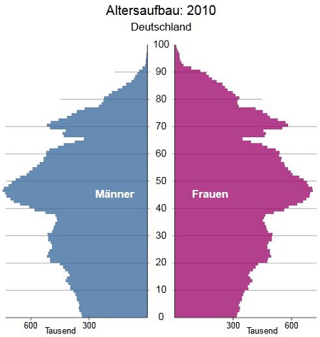 infografik-altersaufbau-deutschland-2010