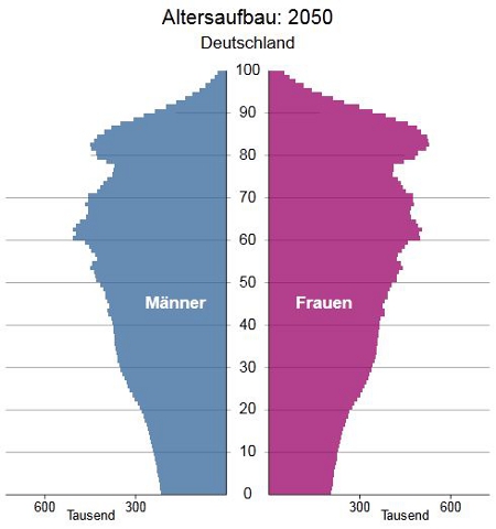 infografik-altersaufbau-deutschland-2050